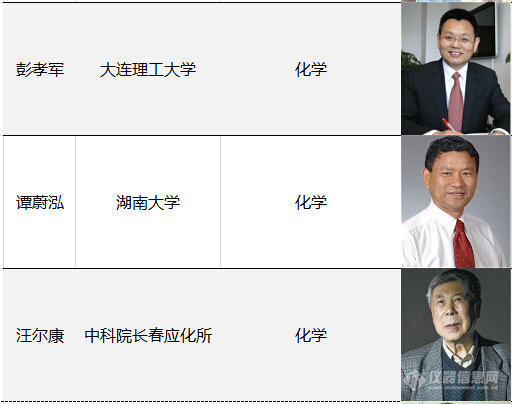 董绍俊、汪尔康、谭蔚泓等当选2015年高被引科学家