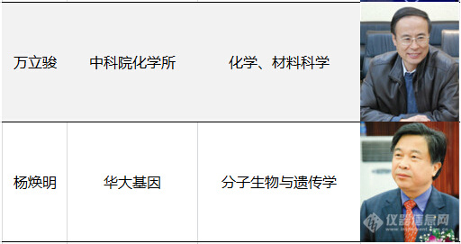 董绍俊、汪尔康、谭蔚泓等当选2015年高被引科学家