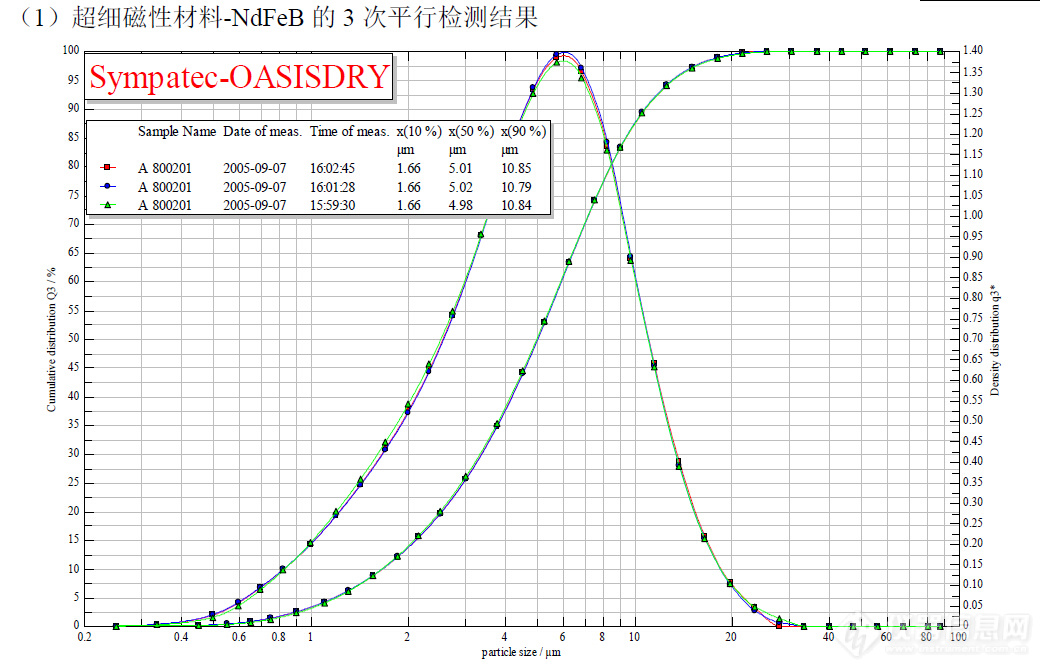 超细磁性材料-NdFeB的3次平行检测结果