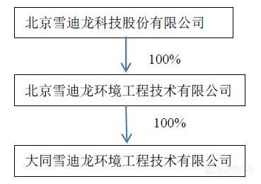 雪迪龙增设全资孙公司 拓展西北环保业务