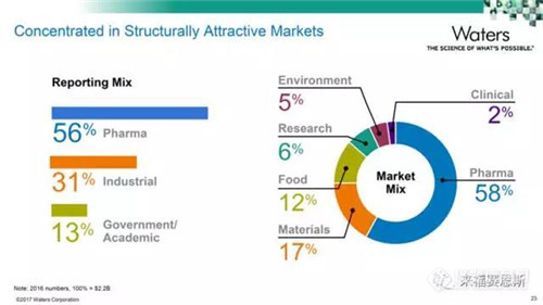 沃特世业务全解析：制药已 