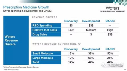 沃特世业务全解析：制药已 