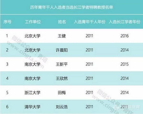 历年青年千人,有多少人入选长江特聘和国家杰