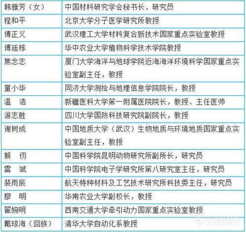 全国创新争先奖拟表彰对象公示 化学领域都有谁？