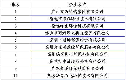 广东省环境服务业及细分领域排名