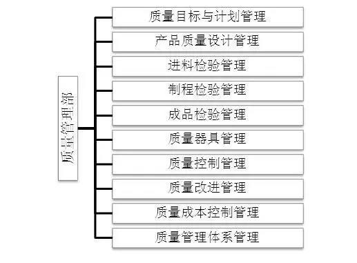 质量部职责