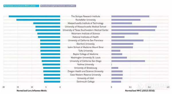 Nature发布科研影响力榜单，15家中国机构上榜!