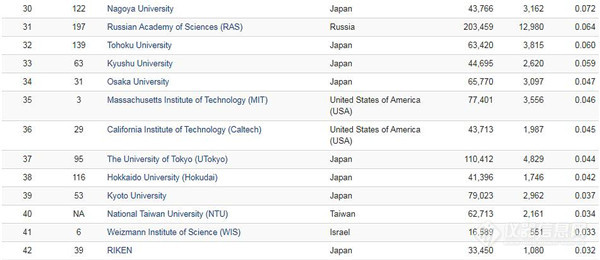 Nature发布科研影响力榜单，15家中国机构上榜!