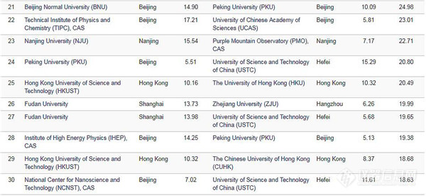 Nature发布科研影响力榜单，15家中国机构上榜!