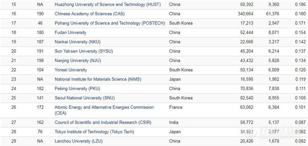 Nature发布科研影响力榜单，15家中国机构上榜!