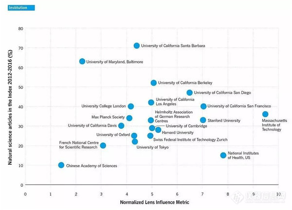 Nature发布科研影响力榜单，15家中国机构上榜!