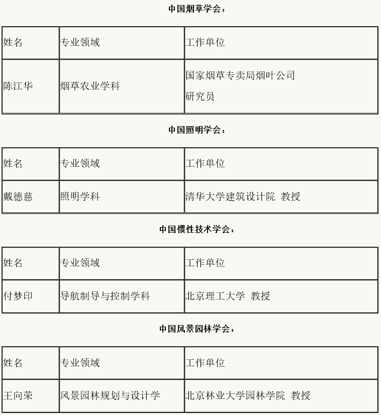 276名第五批全国首席科学传播专家名单公布 这些仪器人榜上有名