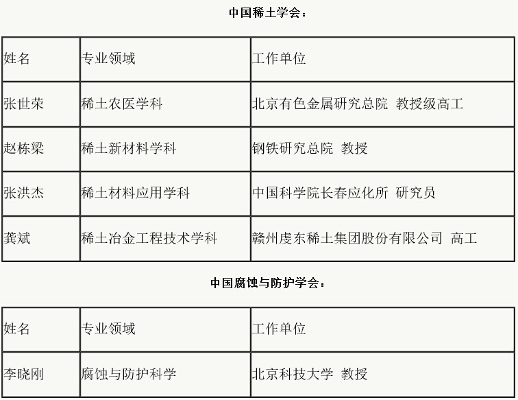 276名第五批全国首席科学传播专家名单公布 这些仪器人榜上有名