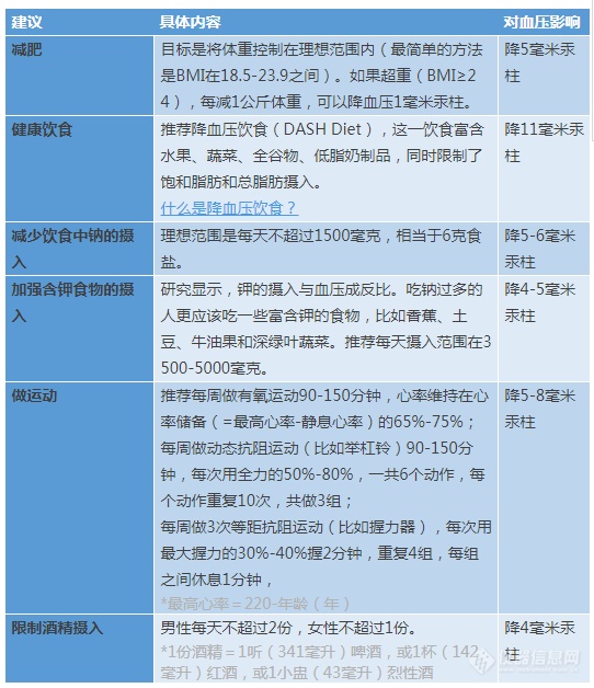 刷新认知 权威机构发布新标准:高于130\/80才是高血压_资讯中心_仪器信息网