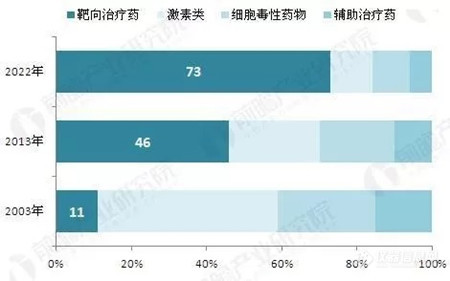 2020年全球抗肿瘤药市场规模达1500亿美元 靶向药是“明日之星”