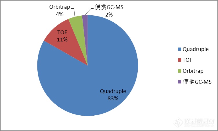 2017年下半年质谱中标盘点 较上半年增长27%