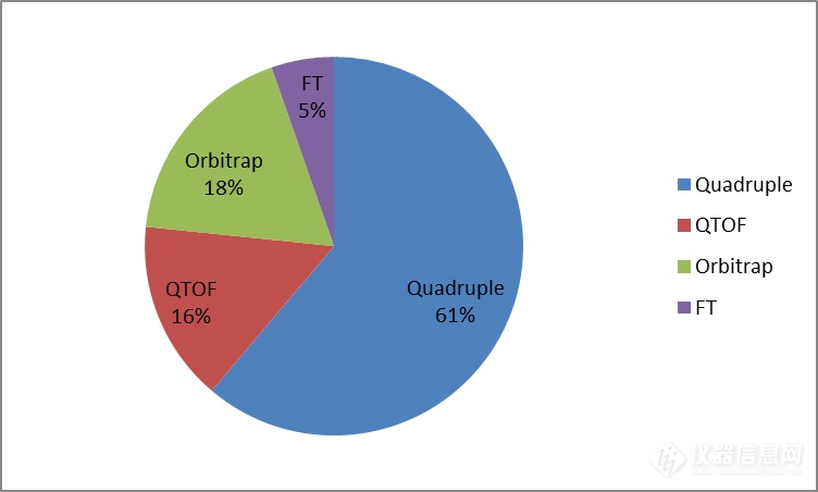 2017年下半年质谱中标盘点 较上半年增长27%