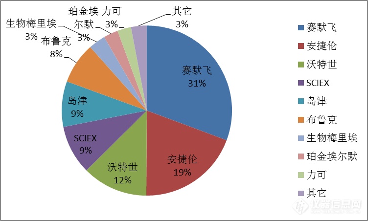 2017年下半年质谱中标盘点 较上半年增长27%