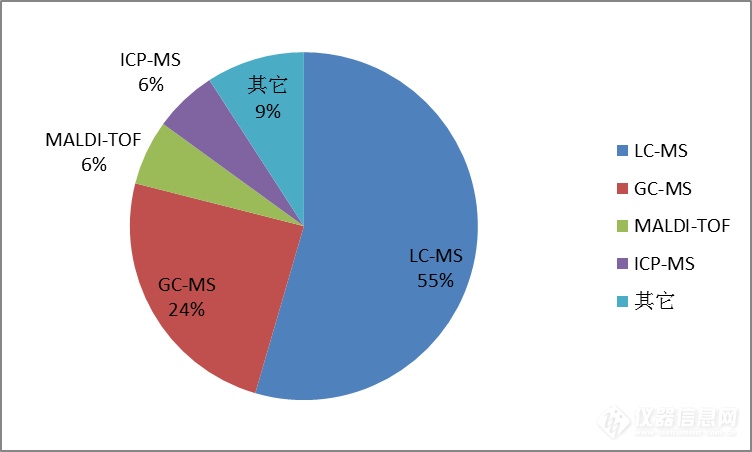 2017年下半年质谱中标盘点 较上半年增长27%