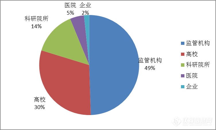 2017年下半年质谱中标盘点 较上半年增长27%