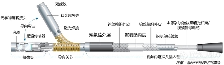 XLVu视频内窥探头