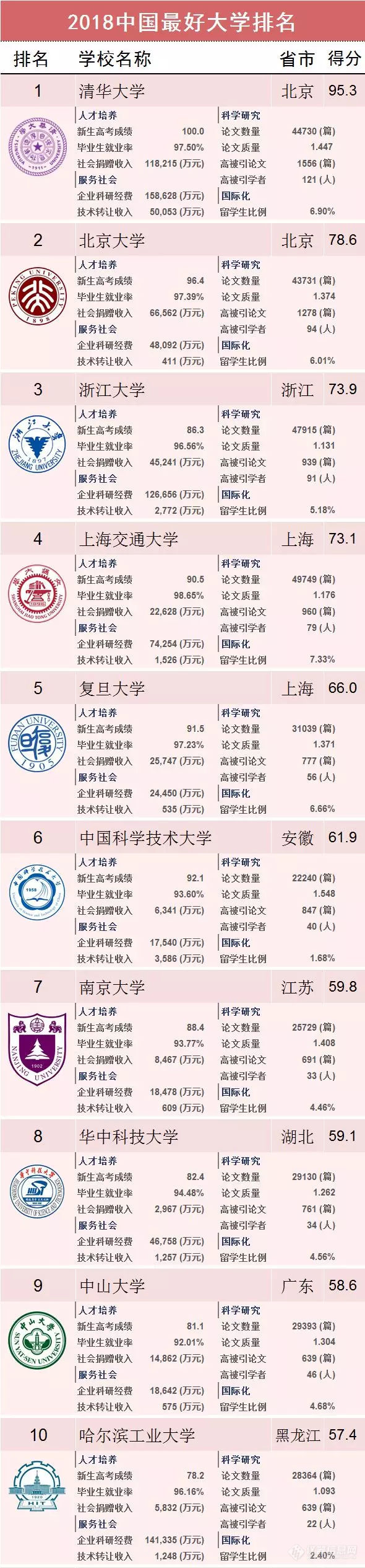 重磅：2018中国最好大学排名出炉！