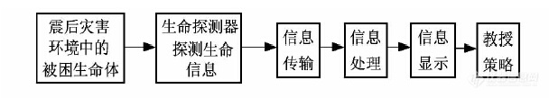 从台湾花莲地震看国内生命探测技术研究现状与发展