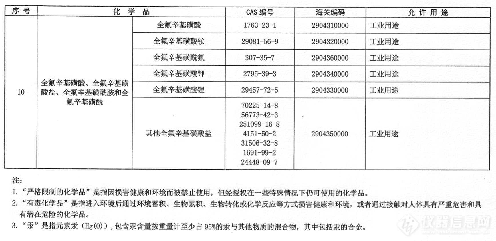 中国严格限制的有毒化学品名录（2018）