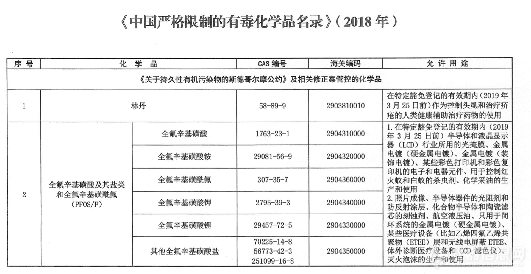 中国严格限制的有毒化学品名录（2018）