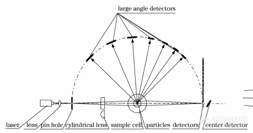 样品池知多少？亚微米粒度测量迎来环形“天使”