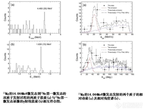 上海应物所丰质子核镁22双质子发射研究获进展