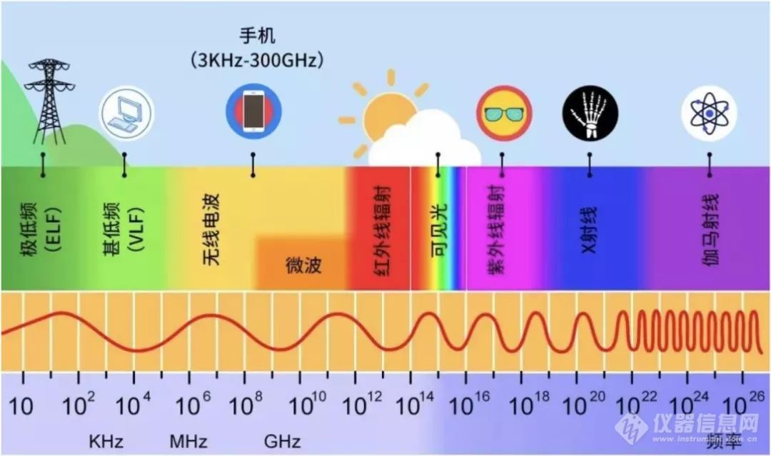 下表是各个波段电磁波的主要应用领域.