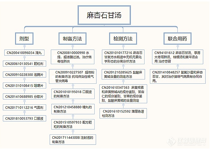 新型冠状病毒肺炎防治用中药专利情报 广州市翁迪仪器有限责任公司