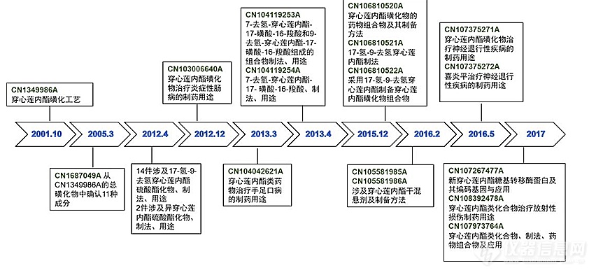 新型冠状病毒肺炎防治用中药专利情报 广州市翁迪仪器有限责任公司