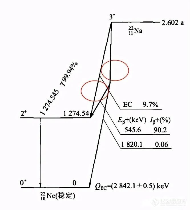 知识分享放射性核素衰变纲图