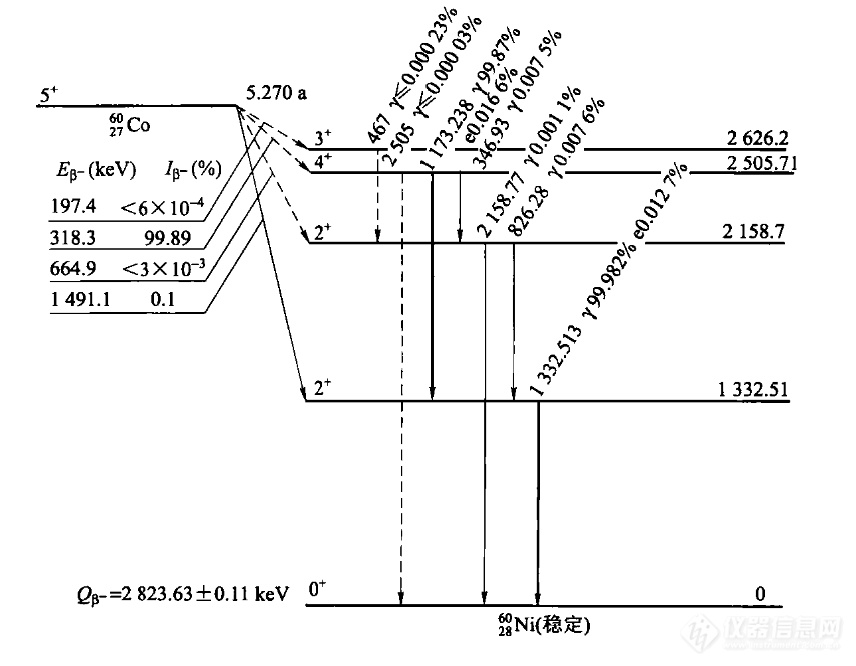 知识分享放射性核素衰变纲图
