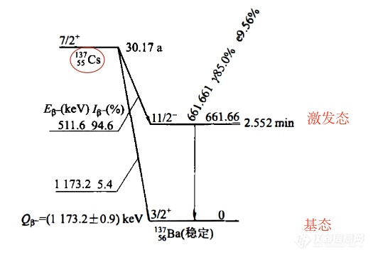 知识分享放射性核素衰变纲图