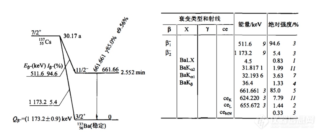 知识分享放射性核素衰变纲图