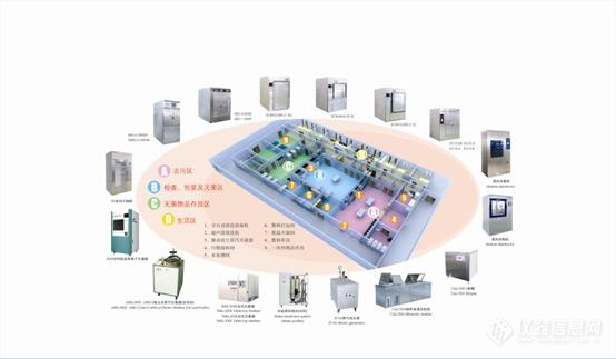 消毒供应室整体解决方案