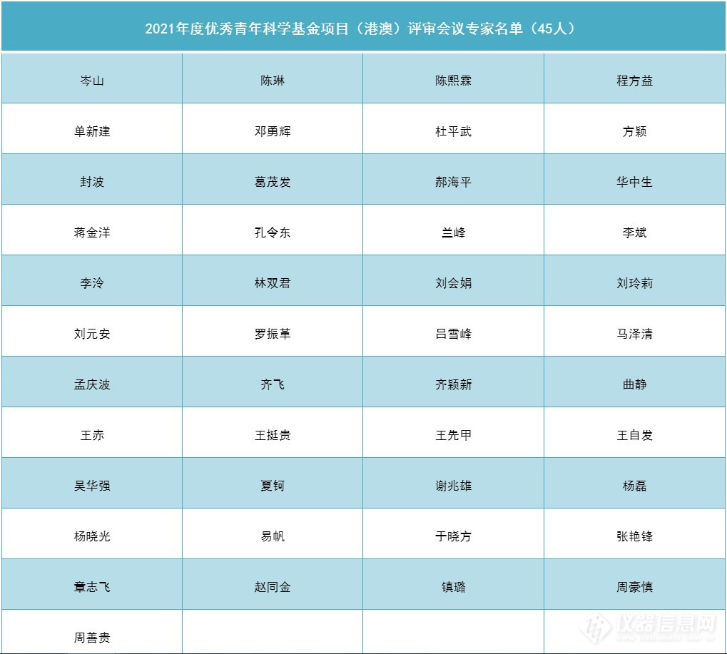 2021年国家自然科学基金委九大学部评审专家名单