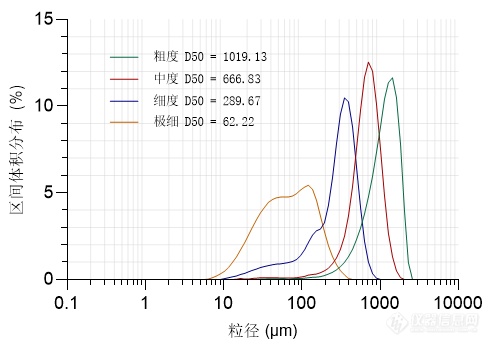 图2.四种研磨度咖啡颗粒的粒度分布曲线