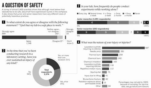 你的实验室安全吗? 科学家工作环境堪忧