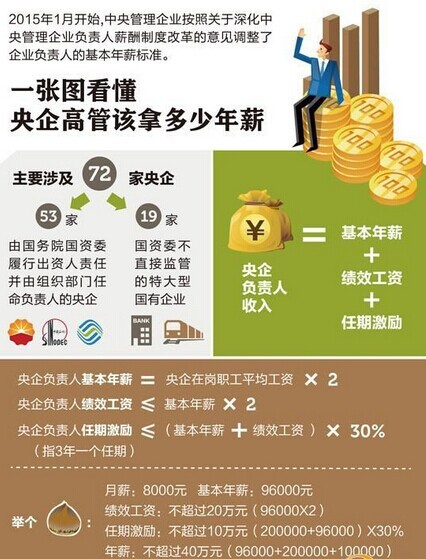 家庭收入分配图_收入分配中高管薪酬