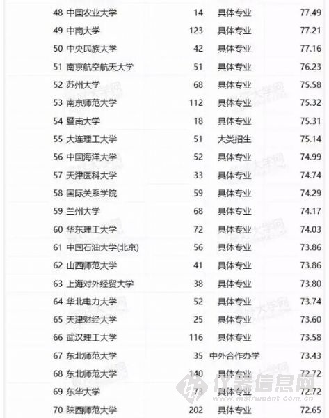 中国大学英语专业排名200强,看看有你学校吗?