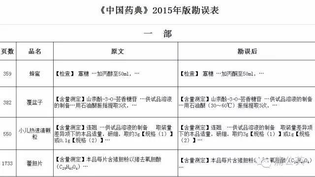 药典委发布《中国药典》2015年版勘误(第三批