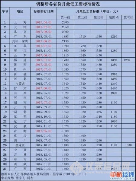 国庆各省旅游收入排行_31省区去年收入排行(3)