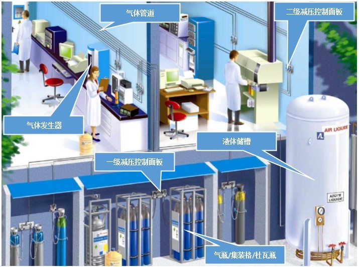 实验室气体管道安装 
