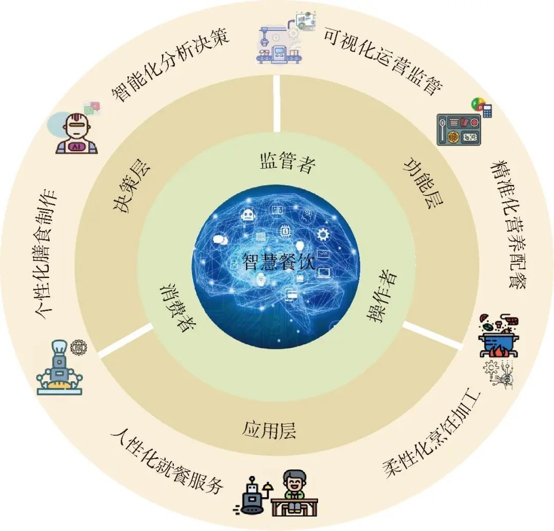 中国农业大学吴晓蒙等：融合人工智能的智慧餐饮