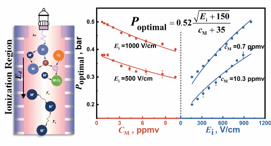 大连化物所提出优化光电离离子迁移谱技术性能的新方法