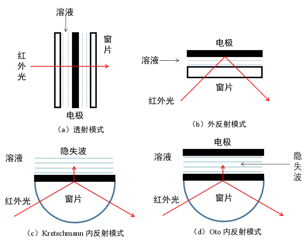 电化学原位红外光谱检测的方式有哪些？